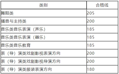 河南2024年艺术省统考合格分数线公布 多少分过线	